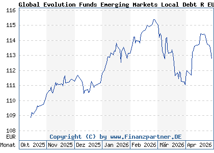 Chart: Global Evolution Funds Emerging Markets Local Debt R EUR (A2AK2G LU1405028983)