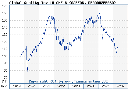 Chart: Global Quality Top 15 CHF R (A2PF06 DE000A2PF060)