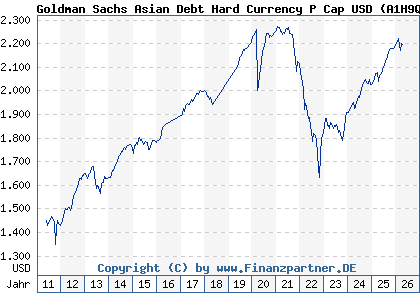 Chart: Goldman Sachs Asian Debt Hard Currency P Cap USD (A1H9Q9 LU0546914168)
