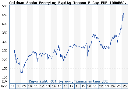 Chart: Goldman Sachs Emerging Equity Income P Cap EUR (A0MR02 LU0300631982)