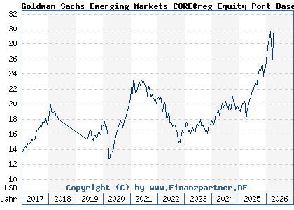 Chart: Goldman Sachs Emerging Markets CORE&reg Equity Port Base Acc Close (A0Q9MM LU0313355587)