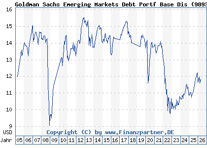 Chart: Goldman Sachs Emerging Markets Debt Portf Base Dis (989327 LU0110449138)