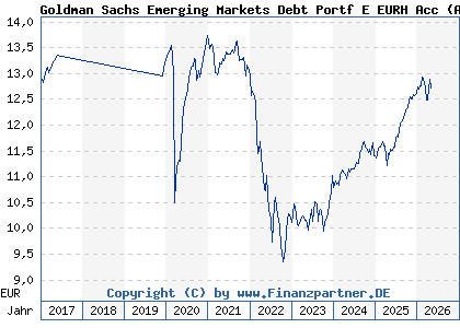 Chart: Goldman Sachs Emerging Markets Debt Portf E EURH Acc (A1C8W1 LU0556703741)