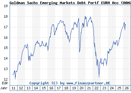 Chart: Goldman Sachs Emerging Markets Debt Portf EURH Acc (A0M26D LU0262418394)