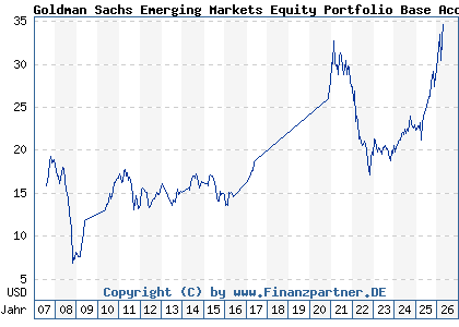 Chart: Goldman Sachs Emerging Markets Equity Portfolio Base Acc (A0HNPF LU0234572377)