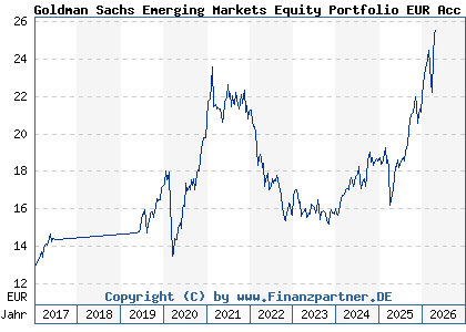 Chart: Goldman Sachs Emerging Markets Equity Portfolio EUR Acc (A2AD21 LU1357028890)