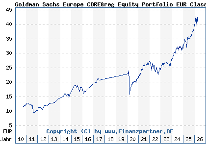 Chart: Goldman Sachs Europe CORE&reg Equity Portfolio EUR Class E (766546 LU0133265339)