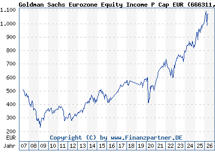 Chart: Goldman Sachs Eurozone Equity Income P Cap EUR (666311 LU0127786431)