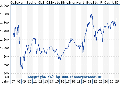 Chart: Goldman Sachs Gbl Climate&Environment Equity P Cap USD (657652 LU0119199791)