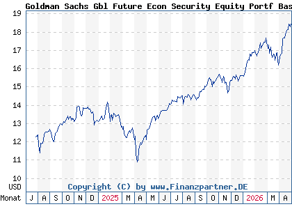 Chart: Goldman Sachs Gbl Future Econ Security Equity Portf Base Acc (A3D9ST LU2596602545)