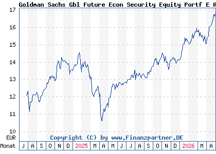 Chart: Goldman Sachs Gbl Future Econ Security Equity Portf E Acc (A3D9SU LU2596602628)