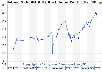 Chart: Goldman Sachs Gbl Multi Asset Income Portf E Acc EUR Hgd (A112R2 LU1038299092)