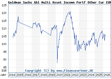 Chart: Goldman Sachs Gbl Multi Asset Income Portf Other Cur EUR Hgd (A112R1 LU1038298953)