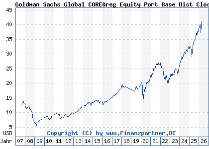 Chart: Goldman Sachs Global CORE&reg Equity Port Base Dist Close (A0HNMM LU0235260006)