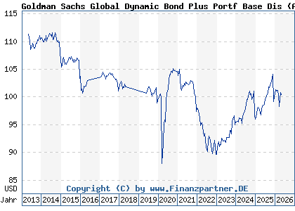 Chart: Goldman Sachs Global Dynamic Bond Plus Portf Base Dis (A1JC26 LU0600005812)