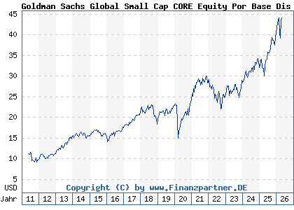 Chart: Goldman Sachs Global Small Cap CORE Equity Por Base Dis Cl (A0MKUS LU0245329841)