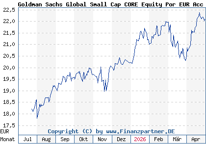 Chart: Goldman Sachs Global Small Cap CORE Equity Por EUR Acc Sn (A2DQBE LU1599216113)