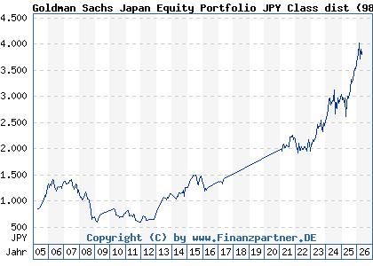 Chart: Goldman Sachs Japan Equity Portfolio JPY Class dist (986079 LU0065003666)