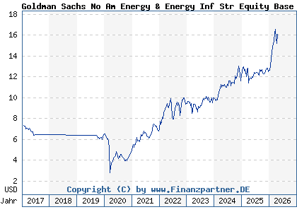 Chart: Goldman Sachs No Am Energy & Energy Inf Str Equity Base A (A113K9 LU1046545411)