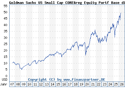 Chart: Goldman Sachs US Small Cap CORE&reg Equity Portf Base dist (A0HMPC LU0234575123)