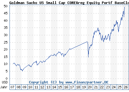 Chart: Goldman Sachs US Small Cap CORE&reg Equity Portf BaseClose (A0HMPQ LU0234576444)