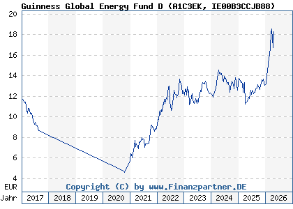 Chart: Guinness Global Energy Fund D (A1C3EK IE00B3CCJB88)