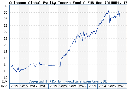 Chart: Guinness Global Equity Income Fund C EUR Acc (A1W951 IE00BGHQF631)