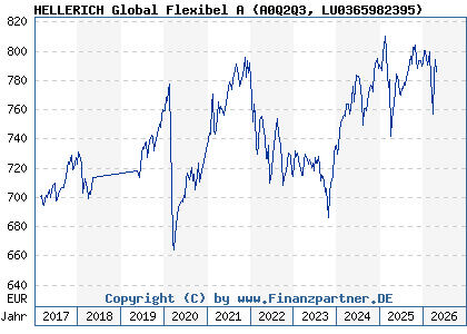 Chart: HELLERICH Global Flexibel A (A0Q2Q3 LU0365982395)