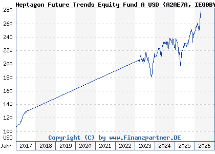 Chart: Heptagon Future Trends Equity Fund A USD (A2AE7A IE00BYWKMH61)
