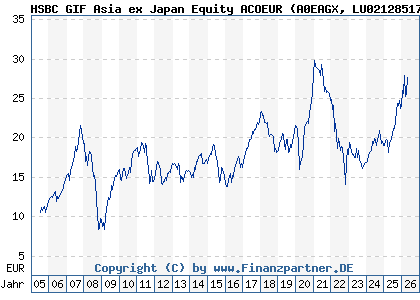 Chart: HSBC GIF Asia ex Japan Equity ACOEUR (A0EAGX LU0212851702)