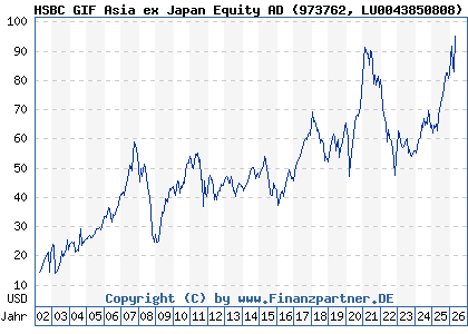Chart: HSBC GIF Asia ex Japan Equity AD (973762 LU0043850808)