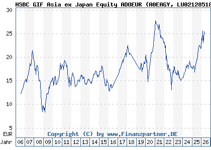 Chart: HSBC GIF Asia ex Japan Equity ADOEUR (A0EAGY LU0212851884)