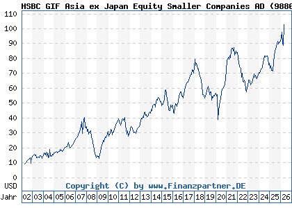 Chart: HSBC GIF Asia ex Japan Equity Smaller Companies AD (988048 LU0082770016)