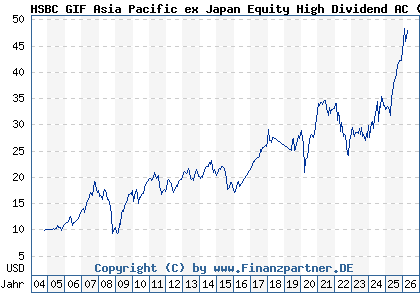 Chart: HSBC GIF Asia Pacific ex Japan Equity High Dividend AC (A0DPVD LU0197773160)