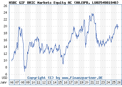 Chart: HSBC GIF BRIC Markets Equity AC (A0J3PB LU0254981946)
