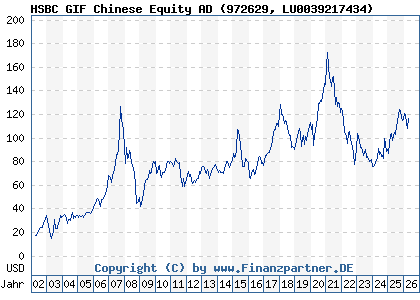 Chart: HSBC GIF Chinese Equity AD (972629 LU0039217434)