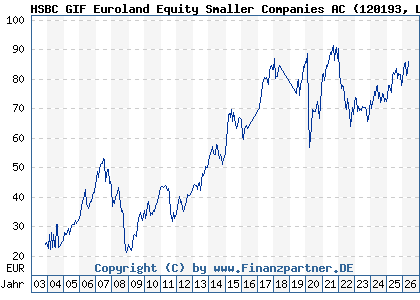 Chart: HSBC GIF Euroland Equity Smaller Companies AC (120193 LU0165073775)