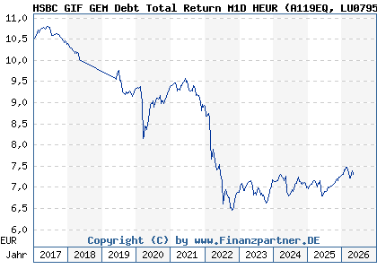 Chart: HSBC GIF GEM Debt Total Return M1D HEUR (A119EQ LU0795840700)