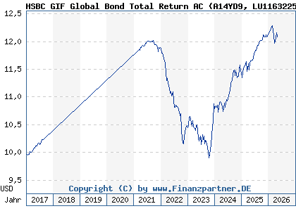 Chart: HSBC GIF Global Bond Total Return AC (A14YD9 LU1163225284)