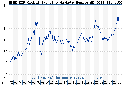 Chart: HSBC GIF Global Emerging Markets Equity AD (986463 LU0054450605)