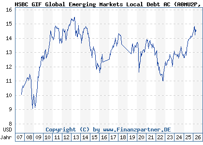 Chart: HSBC GIF Global Emerging Markets Local Debt AC (A0MU2P LU0234585437)