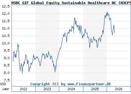 Chart: HSBC GIF Global Equity Sustainable Healthcare AC (A3CPSS LU2324357040)