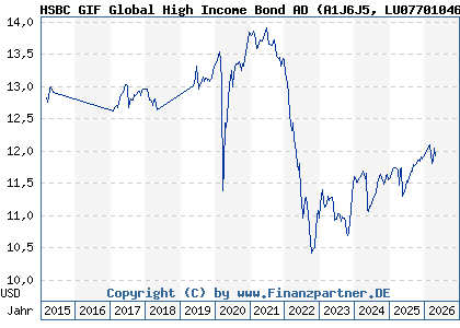 Chart: HSBC GIF Global High Income Bond AD (A1J6J5 LU0770104676)