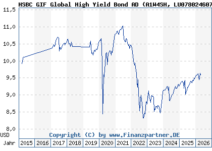 Chart: HSBC GIF Global High Yield Bond AD (A1W4SH LU0780246079)