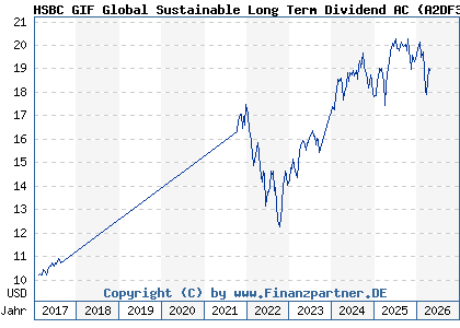Chart: HSBC GIF Global Sustainable Long Term Dividend AC (A2DF3V LU1236619661)