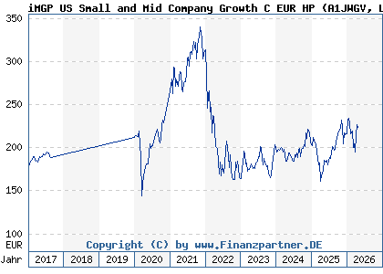Chart: iMGP US Small and Mid Company Growth C EUR HP (A1JWGV LU0747343910)