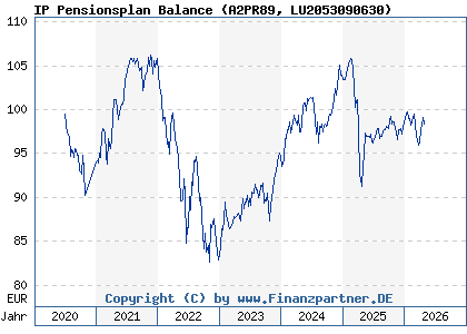 Chart: IP Pensionsplan Balance (A2PR89 LU2053090630)