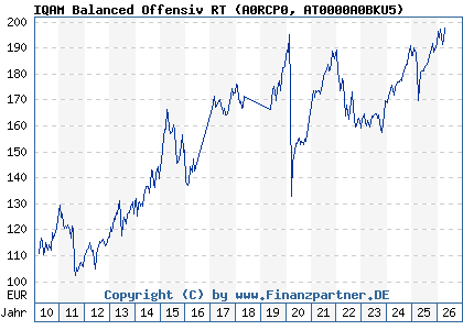 Chart: IQAM Balanced Offensiv RT (A0RCP0 AT0000A0BKU5)