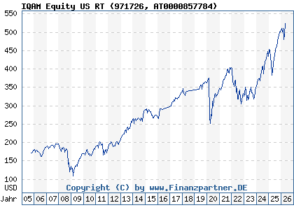 Chart: IQAM Equity US RT (971726 AT0000857784)