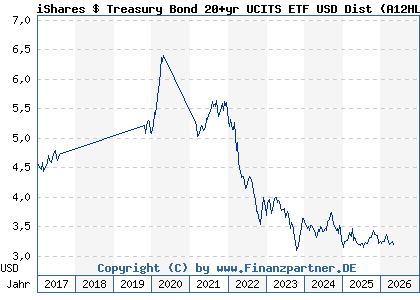 Chart: iShares $ Treasury Bond 20+yr UCITS ETF USD Dist (A12HL9 IE00BSKRJZ44)